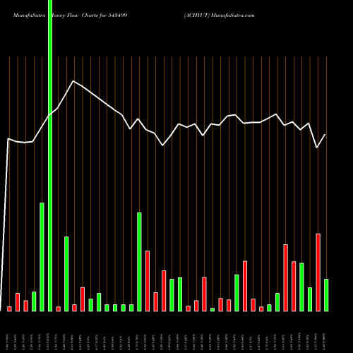 Money Flow charts share 543499 ACHYUT BSE Stock exchange 