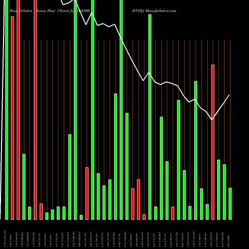 Money Flow charts share 543500 EVOQ BSE Stock exchange 