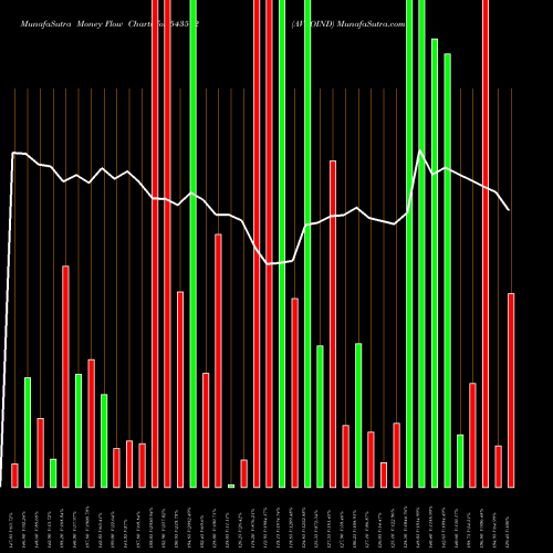 Money Flow charts share 543512 AVROIND BSE Stock exchange 