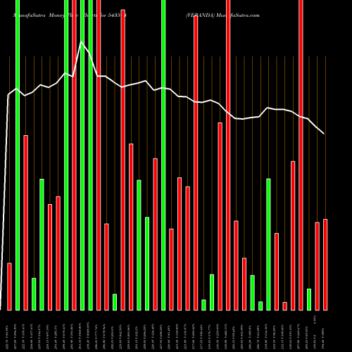 Money Flow charts share 543514 VERANDA BSE Stock exchange 