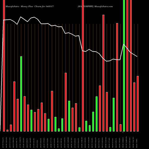 Money Flow charts share 543517 HARIOMPIPE BSE Stock exchange 