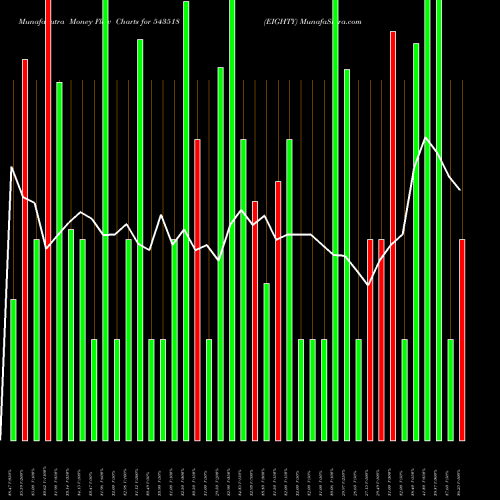 Money Flow charts share 543518 EIGHTY BSE Stock exchange 