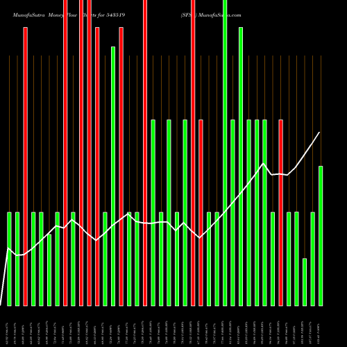 Money Flow charts share 543519 SFSL BSE Stock exchange 