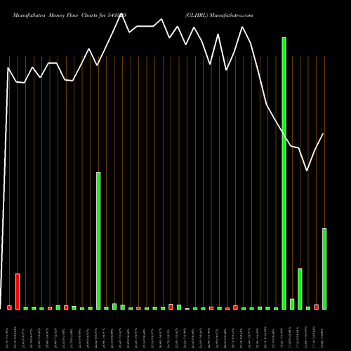 Money Flow charts share 543520 GLHRL BSE Stock exchange 