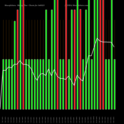 Money Flow charts share 543521 FONE4 BSE Stock exchange 