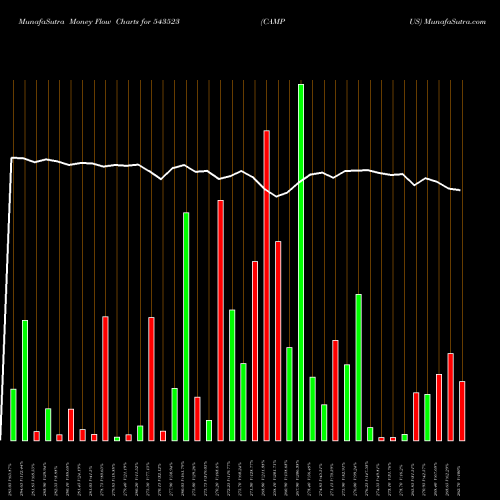 Money Flow charts share 543523 CAMPUS BSE Stock exchange 