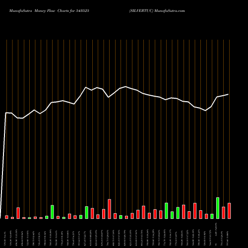 Money Flow charts share 543525 SILVERTUC BSE Stock exchange 