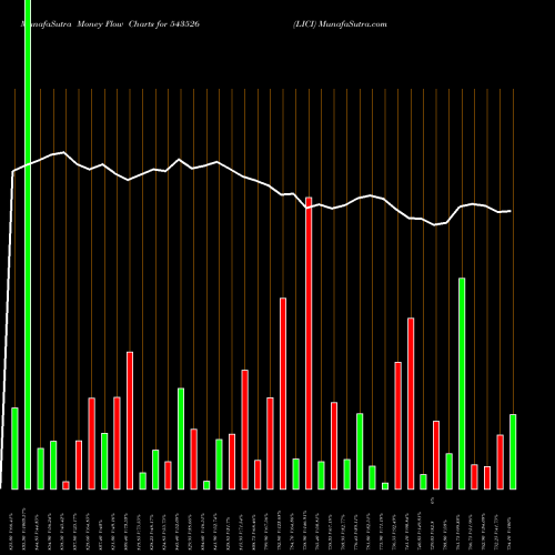 Money Flow charts share 543526 LICI BSE Stock exchange 