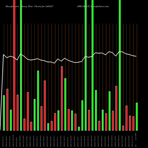 Money Flow charts share 543527 PRUDENT BSE Stock exchange 