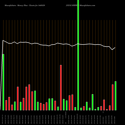 Money Flow charts share 543528 VENUSPIPES BSE Stock exchange 