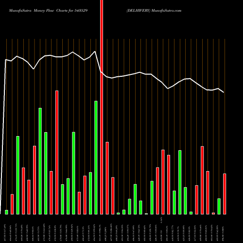 Money Flow charts share 543529 DELHIVERY BSE Stock exchange 