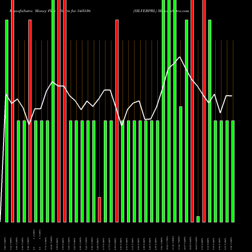 Money Flow charts share 543536 SILVERPRL BSE Stock exchange 