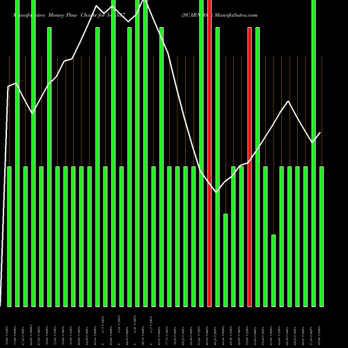 Money Flow charts share 543537 SCARNOSE BSE Stock exchange 