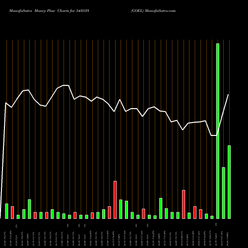 Money Flow charts share 543538 GOEL BSE Stock exchange 