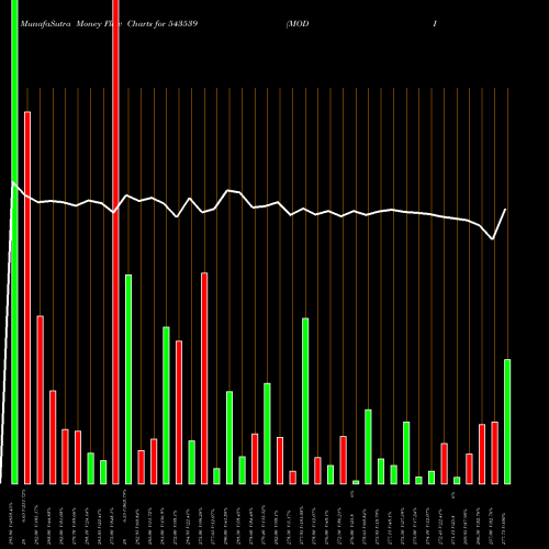 Money Flow charts share 543539 MODIS BSE Stock exchange 