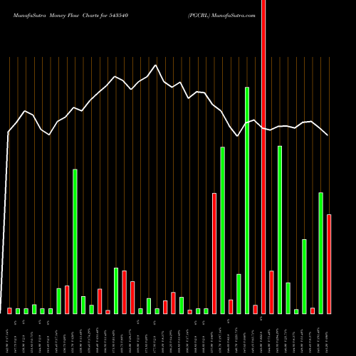 Money Flow charts share 543540 PGCRL BSE Stock exchange 
