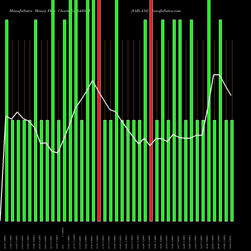Money Flow charts share 543541 SAILANI BSE Stock exchange 