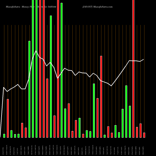 Money Flow charts share 543544 JAYANT BSE Stock exchange 