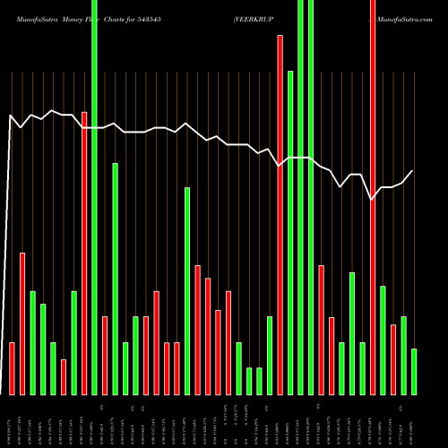 Money Flow charts share 543545 VEERKRUPA BSE Stock exchange 