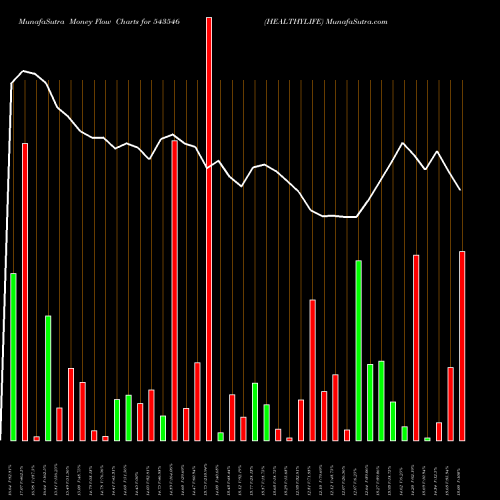 Money Flow charts share 543546 HEALTHYLIFE BSE Stock exchange 