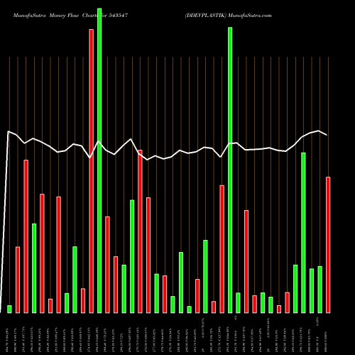 Money Flow charts share 543547 DDEVPLASTIK BSE Stock exchange 