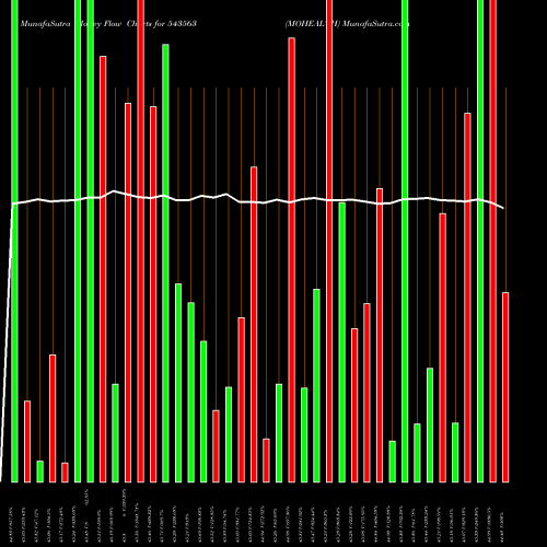Money Flow charts share 543563 MOHEALTH BSE Stock exchange 