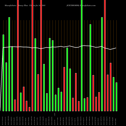 Money Flow charts share 543568 ICICIMOM30 BSE Stock exchange 