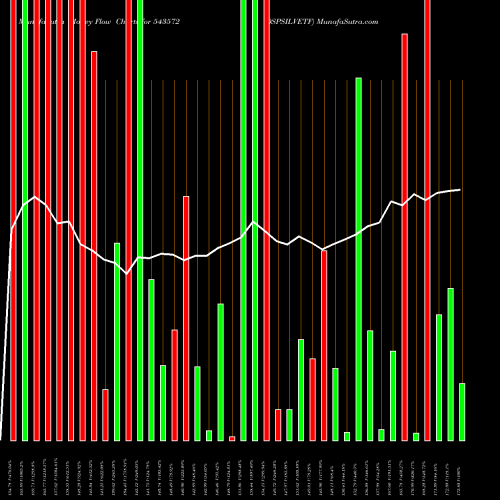 Money Flow charts share 543572 DSPSILVETF BSE Stock exchange 