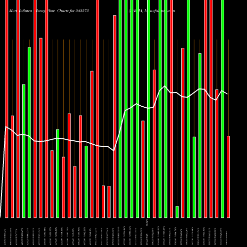 Money Flow charts share 543573 SYRMA BSE Stock exchange 