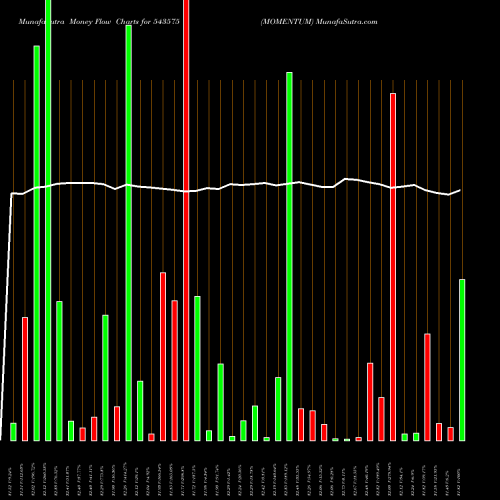 Money Flow charts share 543575 MOMENTUM BSE Stock exchange 