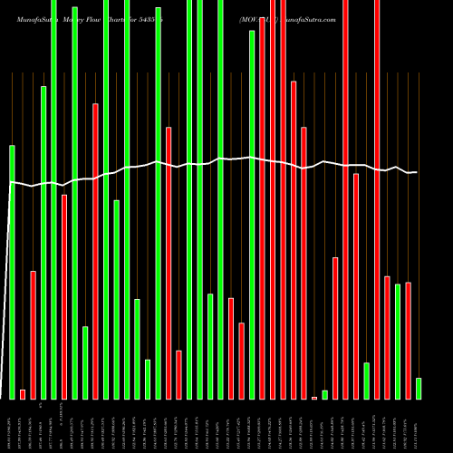 Money Flow charts share 543576 MOVALUE BSE Stock exchange 