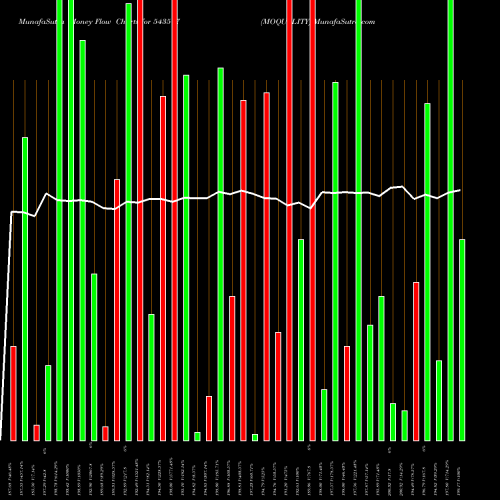 Money Flow charts share 543577 MOQUALITY BSE Stock exchange 