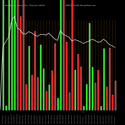 Money Flow charts share 543591 DREAMFOLKS BSE Stock exchange 