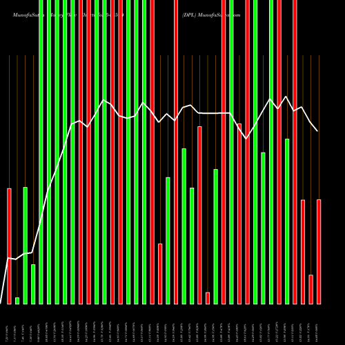 Money Flow charts share 543594 DPL BSE Stock exchange 