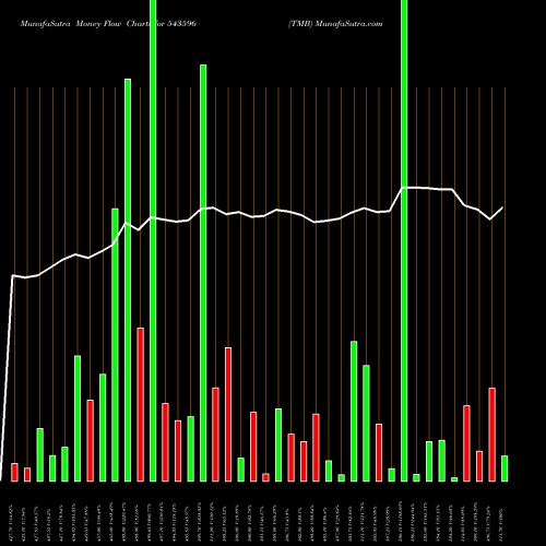 Money Flow charts share 543596 TMB BSE Stock exchange 
