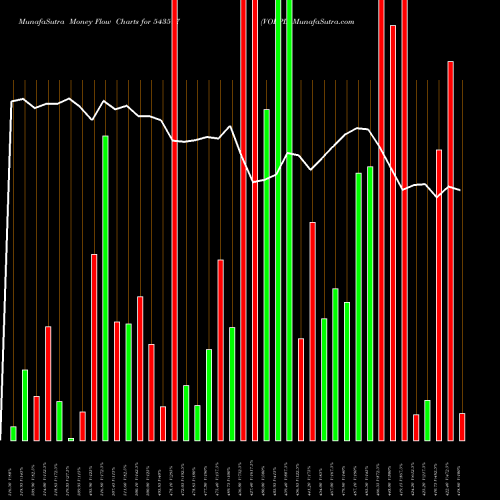 Money Flow charts share 543597 VOEPL BSE Stock exchange 