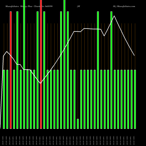 Money Flow charts share 543598 SISL BSE Stock exchange 