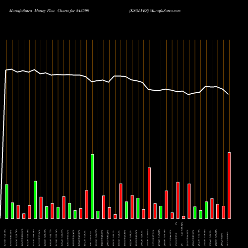 Money Flow charts share 543599 KSOLVES BSE Stock exchange 