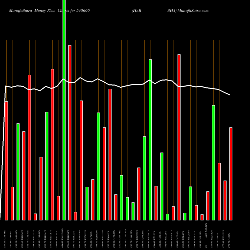 Money Flow charts share 543600 HARSHA BSE Stock exchange 