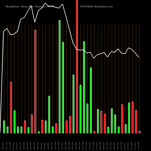 Money Flow charts share 543606 CONTAINE BSE Stock exchange 