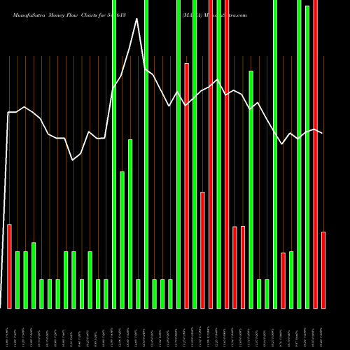 Money Flow charts share 543613 MAFIA BSE Stock exchange 