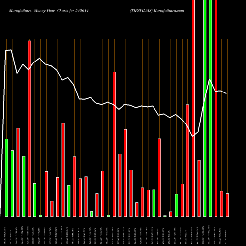 Money Flow charts share 543614 TIPSFILMS BSE Stock exchange 