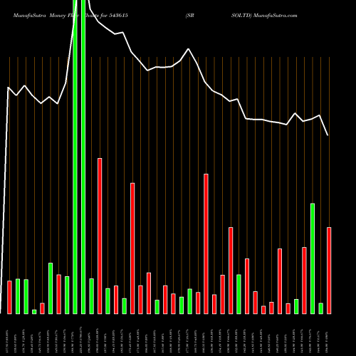Money Flow charts share 543615 SRSOLTD BSE Stock exchange 