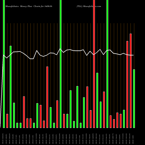 Money Flow charts share 543616 TLL BSE Stock exchange 