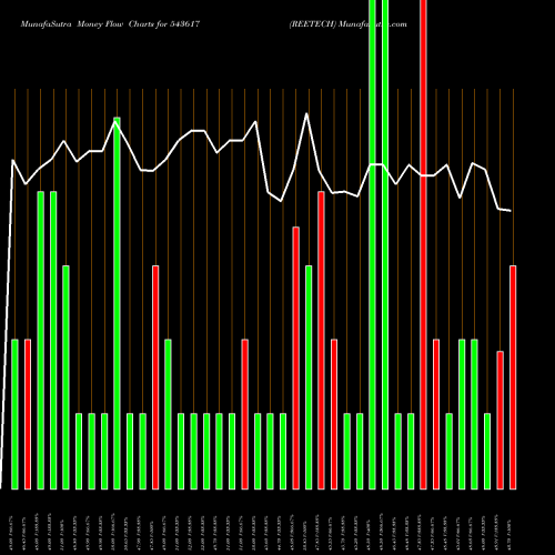 Money Flow charts share 543617 REETECH BSE Stock exchange 