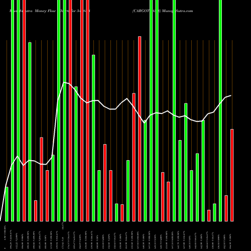 Money Flow charts share 543618 CARGOTRANS BSE Stock exchange 