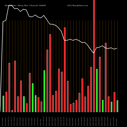 Money Flow charts share 543620 INA BSE Stock exchange 