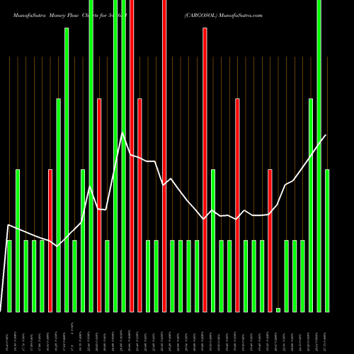 Money Flow charts share 543621 CARGOSOL BSE Stock exchange 