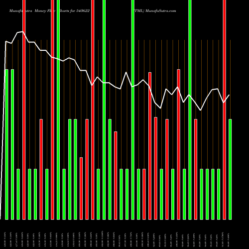 Money Flow charts share 543622 STML BSE Stock exchange 