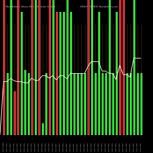 Money Flow charts share 543623 VEDANTASSET BSE Stock exchange 